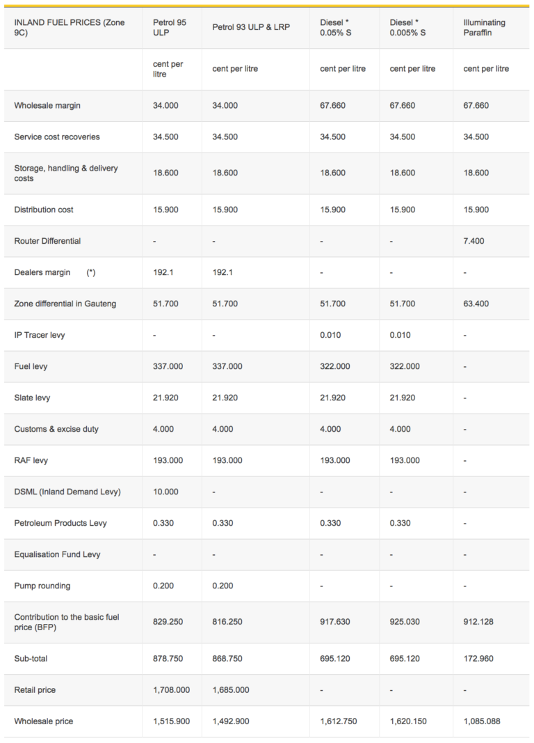 Current Fuel breakdown Dear South Africa